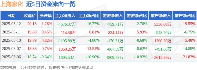 股票行情快報：上海家化（600315）3月12日主力資金凈賣出4576.37萬元