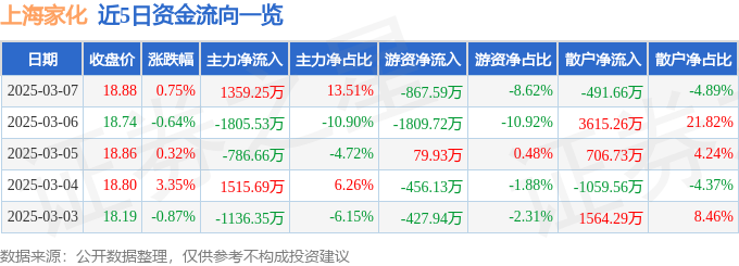 股票行情快報(bào)：上海家化（600315）3月7日主力資金凈買入1359.25萬元