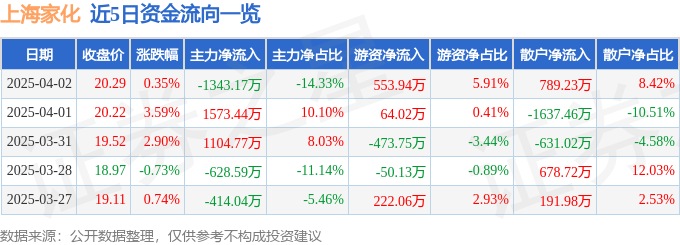 股票行情快報(bào)：上海家化（600315）4月2日主力資金凈賣(mài)出1343.17萬(wàn)元