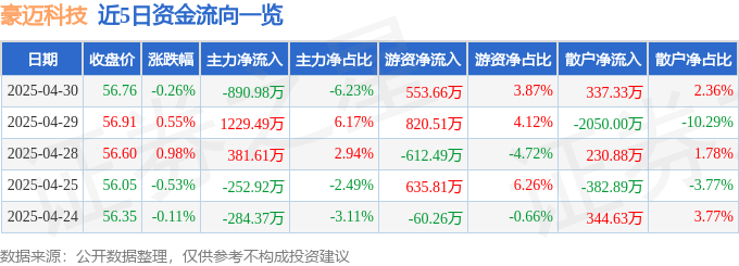股票行情快報(bào)：豪邁科技（002595）4月30日主力資金凈賣出890.98萬元
