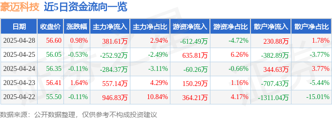 股票行情快報：豪邁科技（002595）4月28日主力資金凈買入381.61萬元