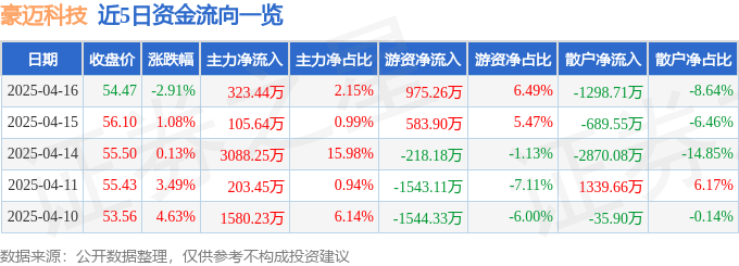 股票行情快報：豪邁科技（002595）4月16日主力資金凈買入323.44萬元