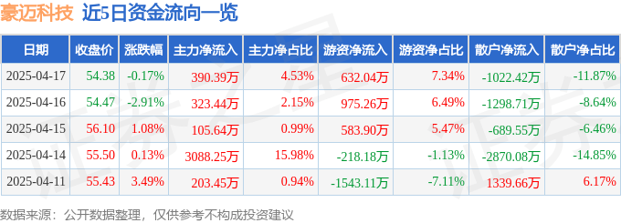 股票行情快報(bào)：豪邁科技（002595）4月17日主力資金凈買入390.39萬元