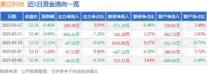 股票行情快報(bào)：豪邁科技（002595）3月12日主力資金凈買入350.38萬元