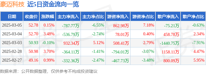 股票行情快報(bào)：豪邁科技（002595）3月5日主力資金凈賣出787.77萬(wàn)元