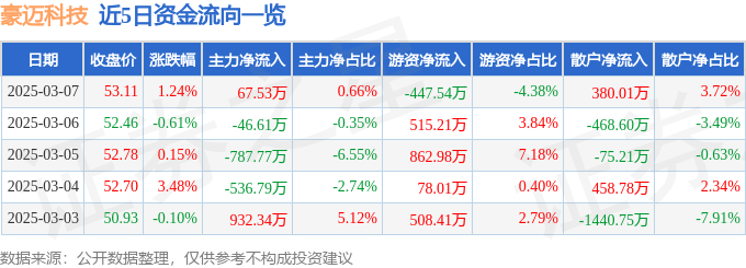 股票行情快報：豪邁科技（002595）3月7日主力資金凈買入67.53萬元