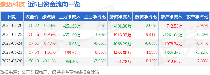 股票行情快報(bào)：豪邁科技（002595）3月26日主力資金凈賣出251.23萬元