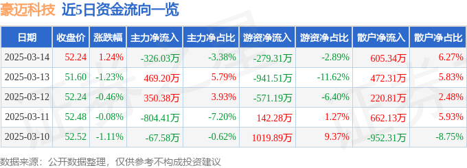 股票行情快報(bào)：豪邁科技（002595）3月14日主力資金凈賣出326.03萬元