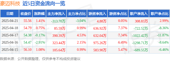 股票行情快報：豪邁科技（002595）4月21日主力資金凈賣出313.70萬元