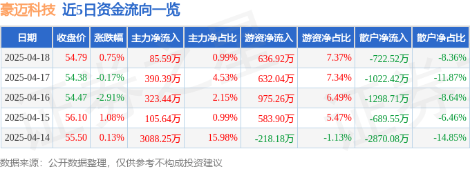 股票行情快報(bào)：豪邁科技（002595）4月18日主力資金凈買入85.59萬元
