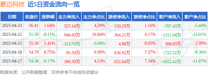 股票行情快報：豪邁科技（002595）4月23日主力資金凈買入557.14萬元