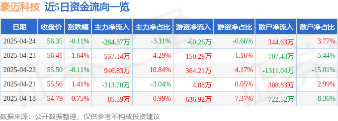 股票行情快報(bào)：豪邁科技（002595）4月24日主力資金凈賣出284.37萬元