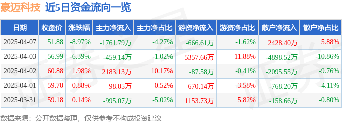 股票行情快報：豪邁科技（002595）4月7日主力資金凈賣出1761.79萬元