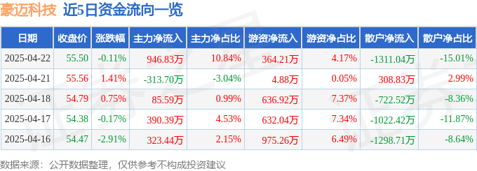 股票行情快報：豪邁科技（002595）4月22日主力資金凈買入946.83萬元