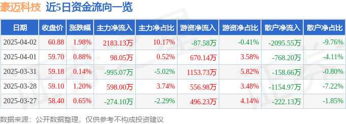 股票行情快報：豪邁科技（002595）4月2日主力資金凈買入2183.13萬元