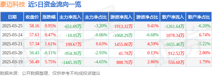 股票行情快報(bào)：豪邁科技（002595）3月25日主力資金凈賣(mài)出651.69萬(wàn)元