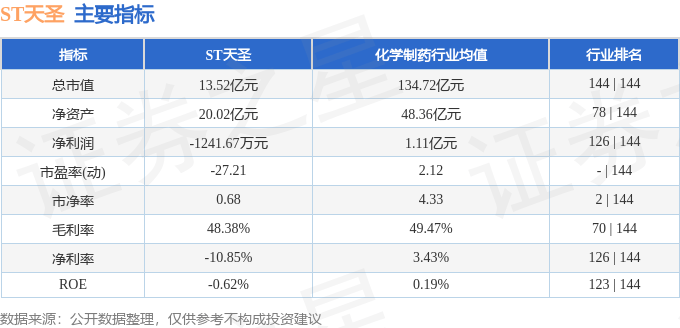 股票行情快報：ST天圣（002872）6月3日主力資金凈賣出104.87萬元