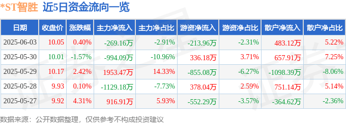 股票行情快報(bào)：*ST智勝（002253）6月3日主力資金凈賣出269.16萬元