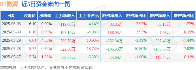 股票行情快報：ST數(shù)源（000909）6月3日主力資金凈賣出119.03萬元