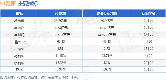 股票行情快報：ST數(shù)源（000909）6月3日主力資金凈賣出119.03萬元