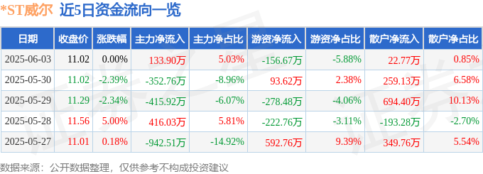 股票行情快報：*ST威爾（002058）6月3日主力資金凈買入133.90萬元