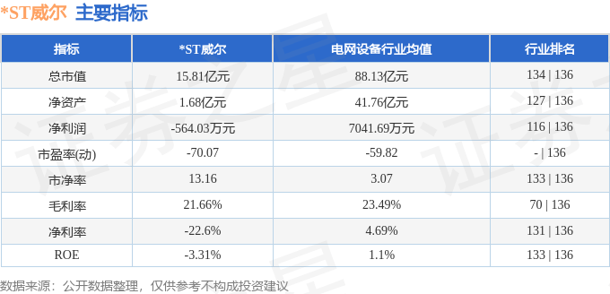 股票行情快報：*ST威爾（002058）6月3日主力資金凈買入133.90萬元