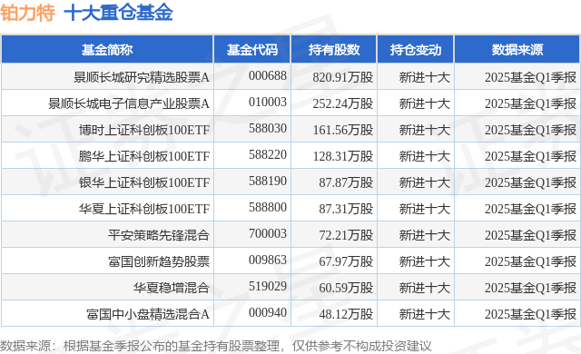 6月5日鉑力特漲8.41%，景順長城研究精選股票A基金重倉該股