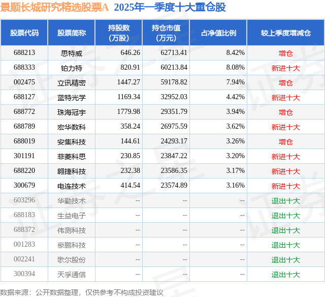 6月5日鉑力特漲8.41%，景順長城研究精選股票A基金重倉該股