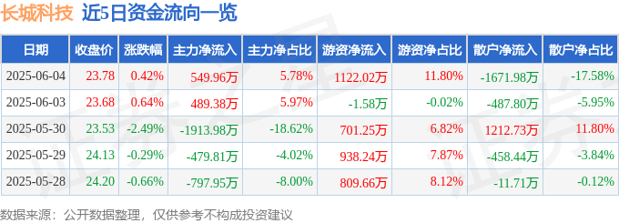 股票行情快報：長城科技（603897）6月4日主力資金凈買入549.96萬元