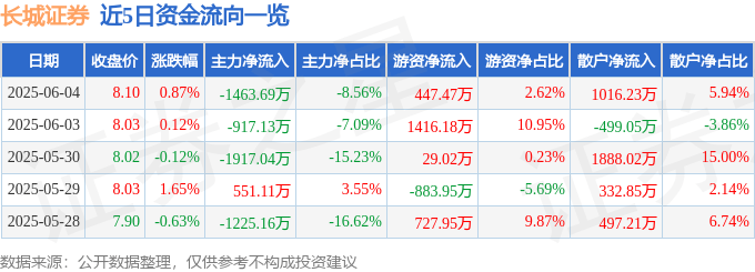 股票行情快報(bào)：長城證券（002939）6月4日主力資金凈賣出1463.69萬元