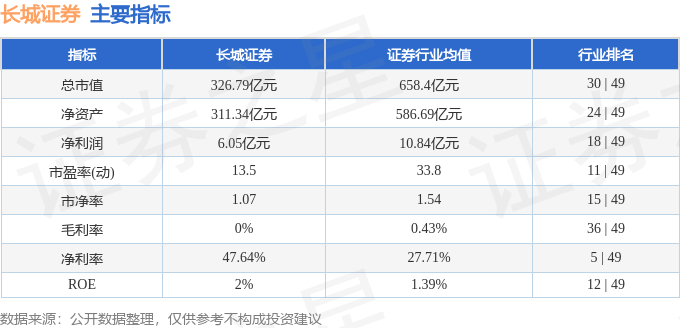 股票行情快報(bào)：長城證券（002939）6月4日主力資金凈賣出1463.69萬元