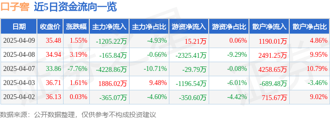 股票行情快報：口子窖（603589）4月9日主力資金凈賣出1205.22萬元