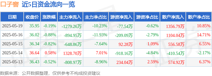 股票行情快報：口子窖（603589）5月19日主力資金凈賣出1279.26萬元