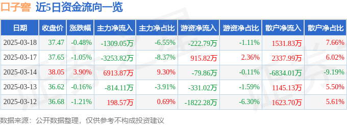 股票行情快報(bào)：口子窖（603589）3月18日主力資金凈賣出1309.05萬元