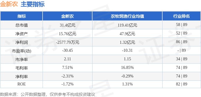 股票行情快報：金新農(nóng)（002548）6月9日主力資金凈賣出1969.16萬元