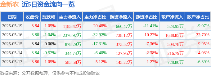 股票行情快報：金新農(nóng)（002548）5月19日主力資金凈買入1185.42萬元