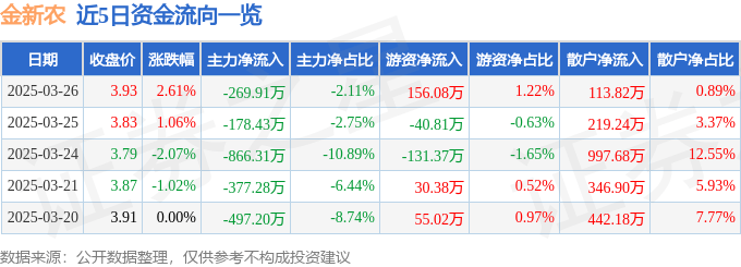 股票行情快報：金新農(nóng)（002548）3月26日主力資金凈賣出269.91萬元