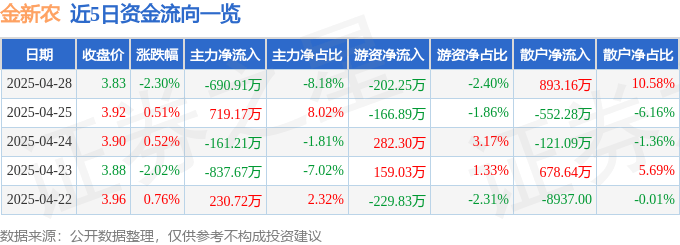 股票行情快報(bào)：金新農(nóng)（002548）4月28日主力資金凈賣出690.91萬元