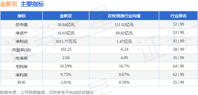 股票行情快報(bào)：金新農(nóng)（002548）4月28日主力資金凈賣出690.91萬元