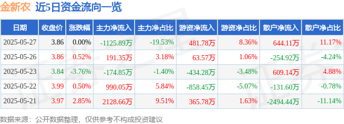 股票行情快報：金新農(nóng)（002548）5月27日主力資金凈賣出1125.89萬元