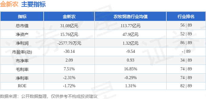 股票行情快報：金新農(nóng)（002548）5月27日主力資金凈賣出1125.89萬元