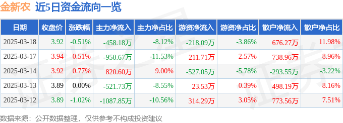 股票行情快報：金新農(nóng)（002548）3月18日主力資金凈賣出458.18萬元