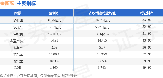 股票行情快報：金新農(nóng)（002548）3月18日主力資金凈賣出458.18萬元