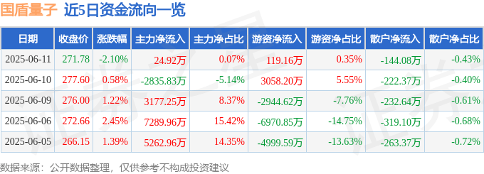 國盾量子（688027）6月11日主力資金凈買入24.92萬元