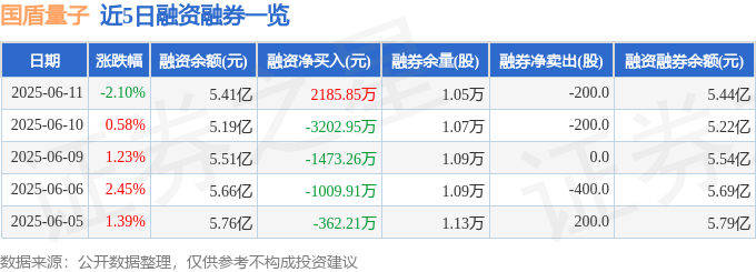 國盾量子（688027）6月11日主力資金凈買入24.92萬元