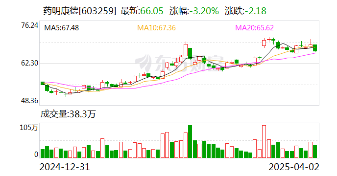 藥明康德：出售藥明合聯(lián)5080萬股股票 成交金額約21.78億港元