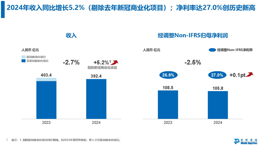 藥明康德，2025穩(wěn)了