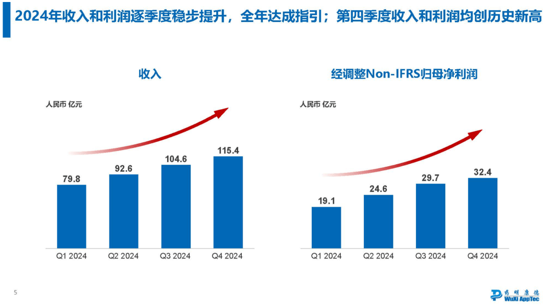 藥明康德，2025穩(wěn)了