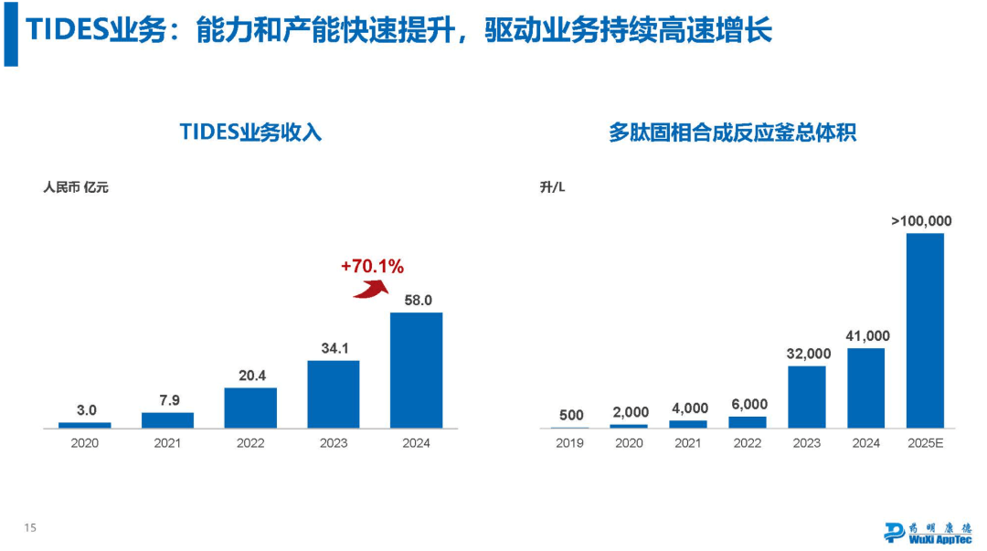 藥明康德，2025穩(wěn)了