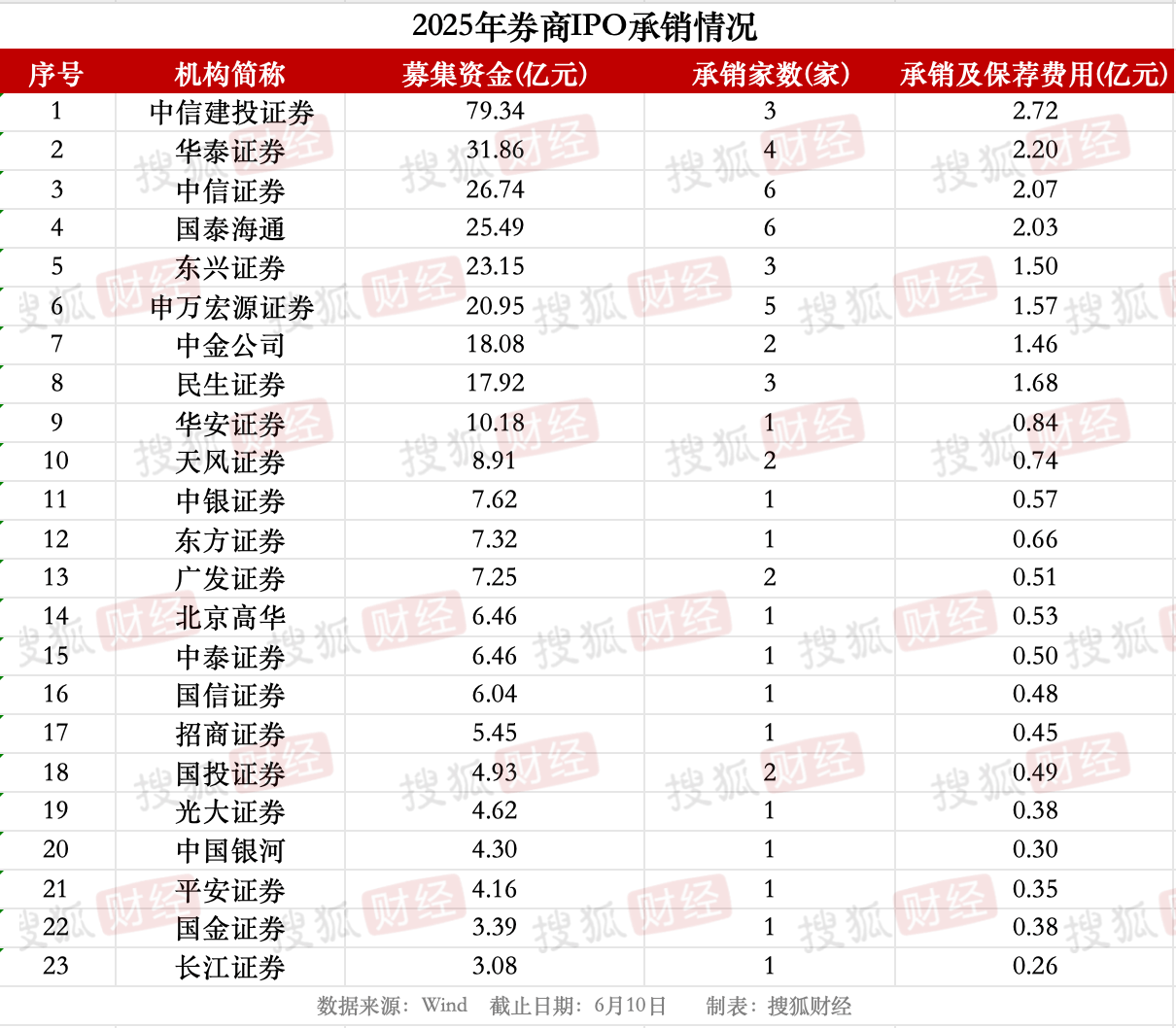 券商IPO業(yè)務(wù)回暖：23家券商合賺22億元，中信建投領(lǐng)跑、年內(nèi)募資近80億元